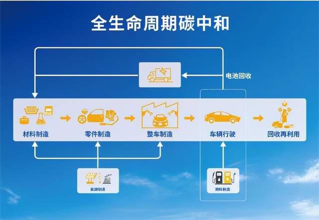 车企如何全面实现碳中和战略？丰田给出的解答