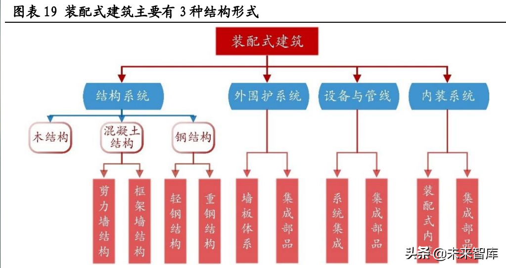 建筑行业钢结构专题研究：装配式建筑迎来热潮，钢结构前景广阔