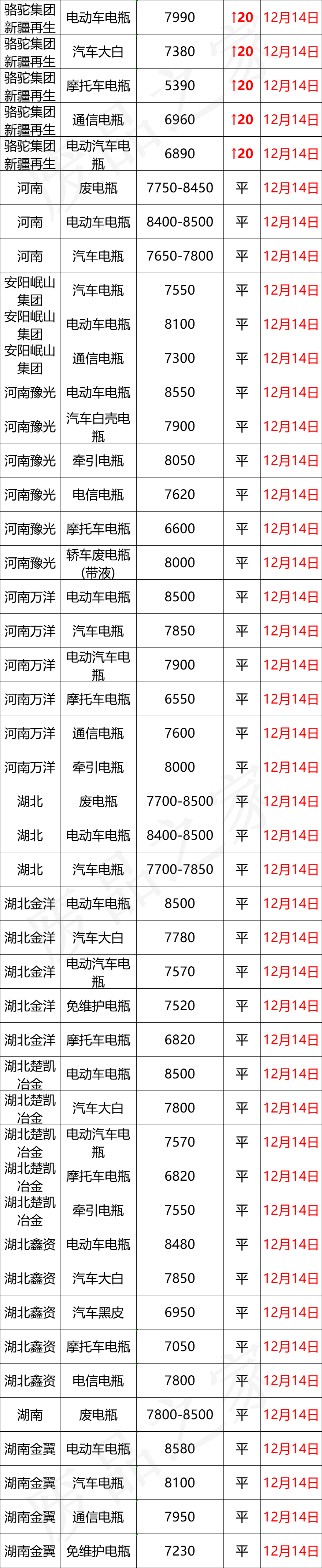 最新12月14日全国重点废电瓶企业参考价格及行情分析（附价格表）