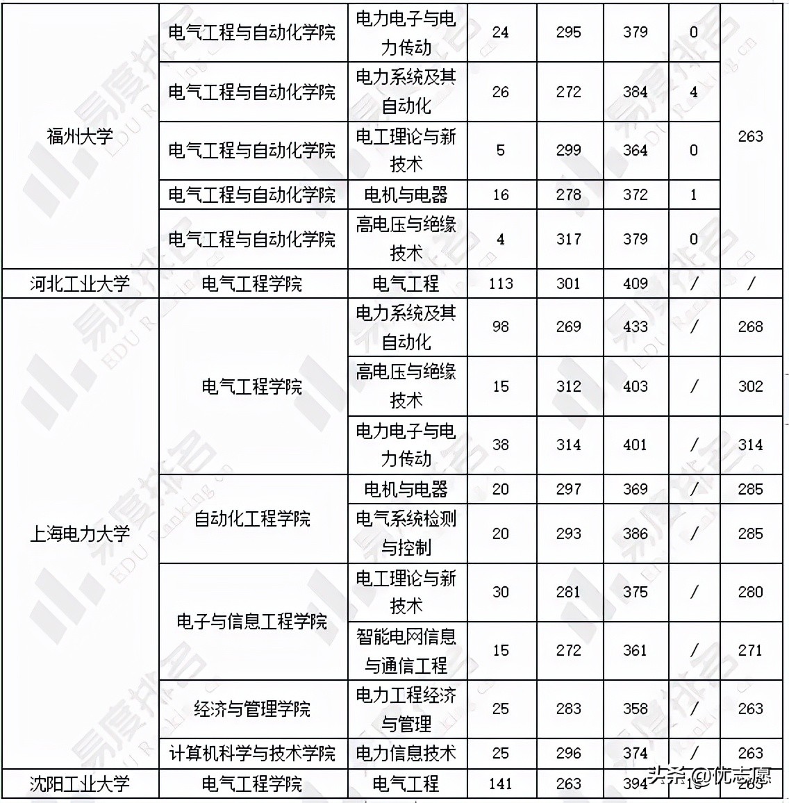 2022年电气工程学术硕士统考招录分析