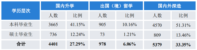 本科生50%名校深造，四川大学2021届毕业生表现抢眼！