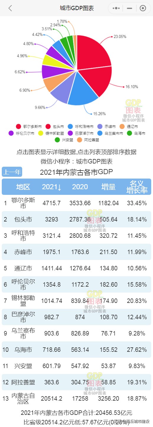 2021年内蒙古各市盟GDP排行榜 鄂尔多斯排名第一 包头排名第二