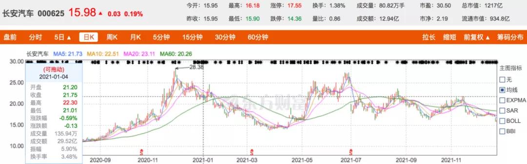 长安汽车困于合资？