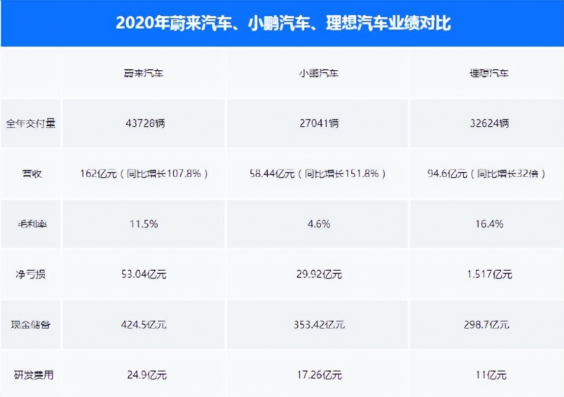 市值蒸发逾1000亿！一季度净亏1000万！理想汽车再陷裁员危机