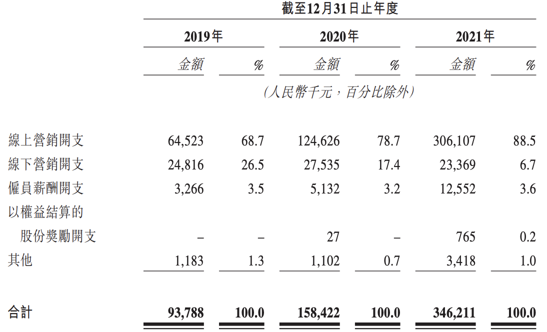 巨子生物的喜和忧：业绩增长迅猛，曾涉虚假宣传，研发占比不足2%