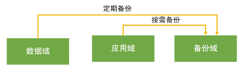 中小城商行数据中心存储规划实践