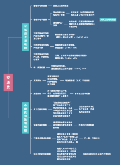 财务须知：6月起差旅费报销新标准！共7项费用报销标准和入账方式