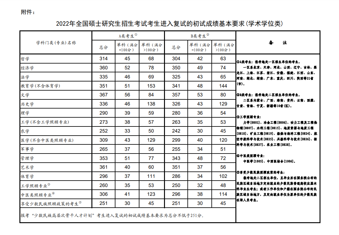 2022研考国家分数线公布，普涨10分以上，有学科360分进不了复试