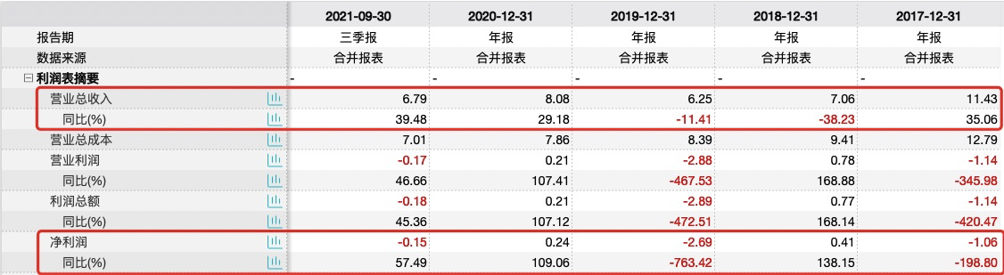 海南椰岛低价“甩卖”子公司，广告宣传致净利亏损超5500万