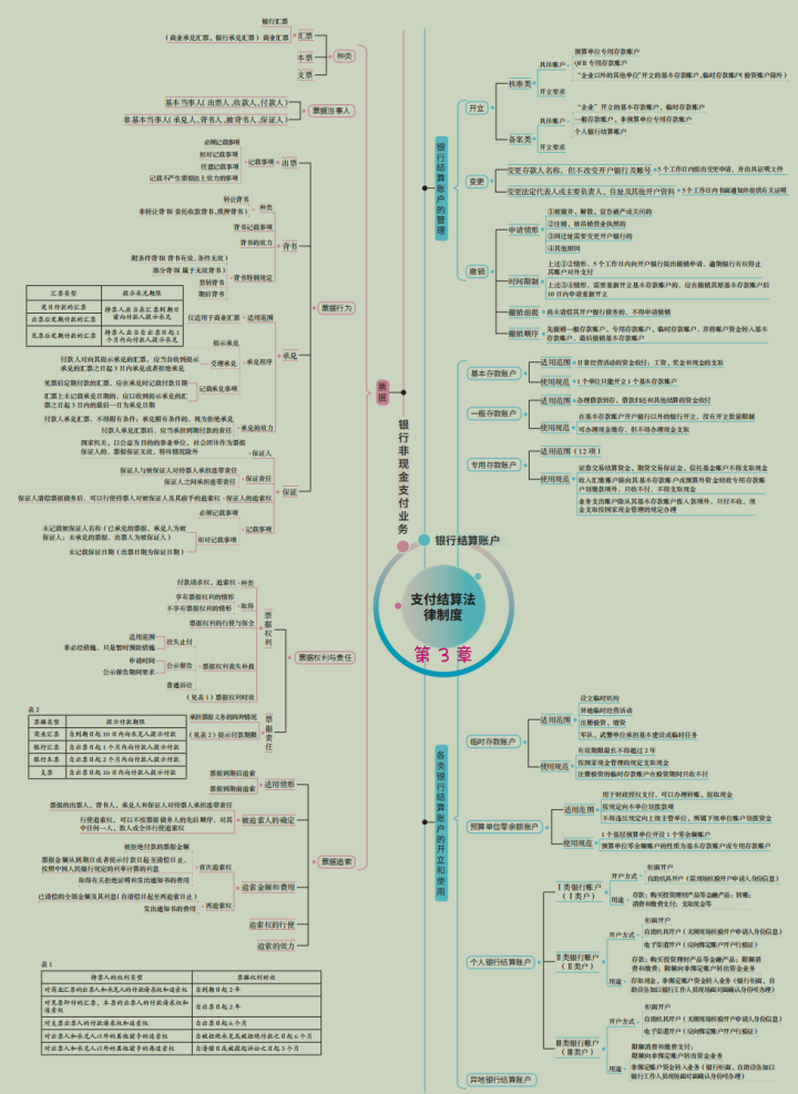 2022年初级会计备考经济法基础思维导图，附600道章节练习题，赞