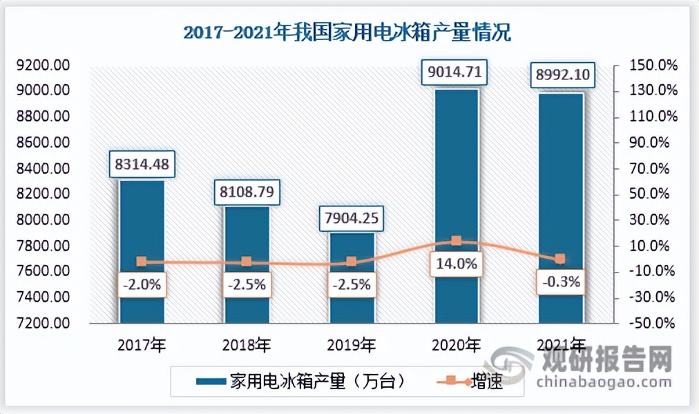 中国冰箱行业现状深度分析与发展前景预测报告（2022-2029年）