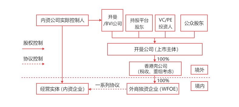 VIE架构——聪明的金融界人士设计出来的国内企业赴美上市法宝