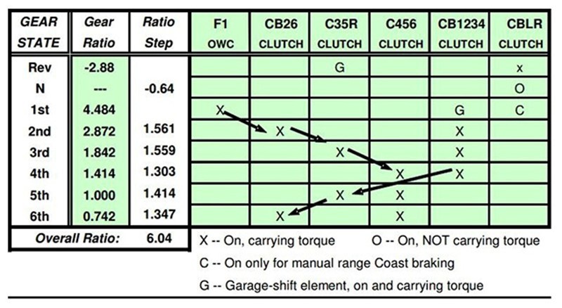 通用9AT變速器技術(shù)詳解：領(lǐng)先行業(yè)還是吃技術(shù)老本？