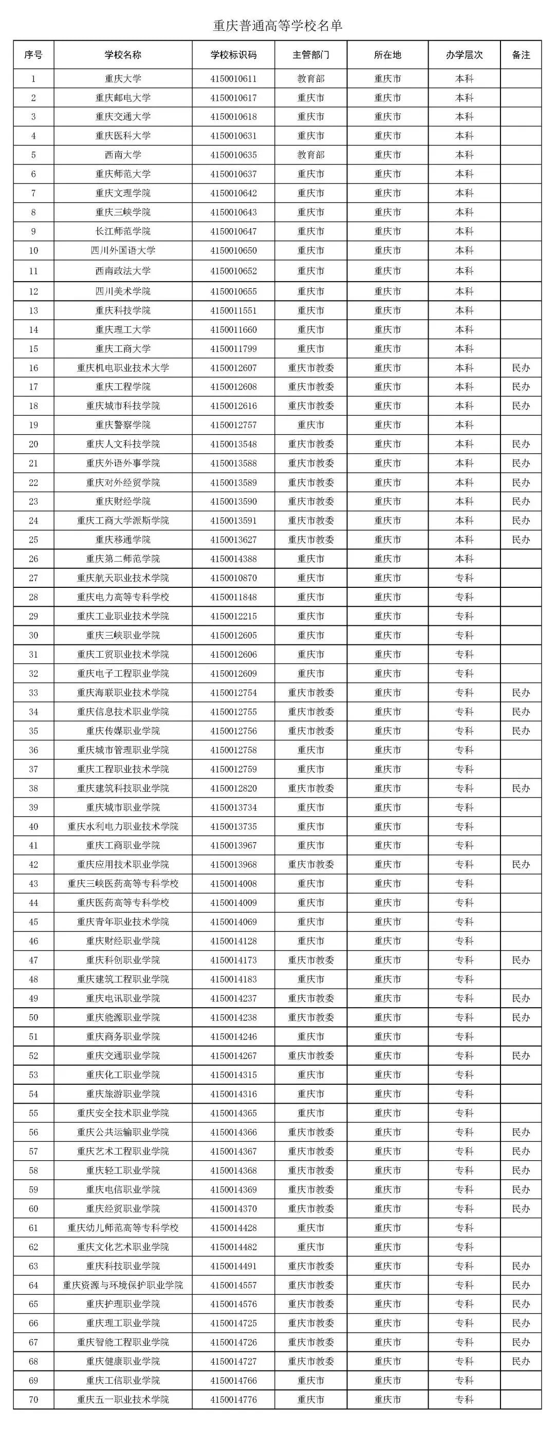 最新最全重庆高校地图出炉！有普通高校70所军校2所
