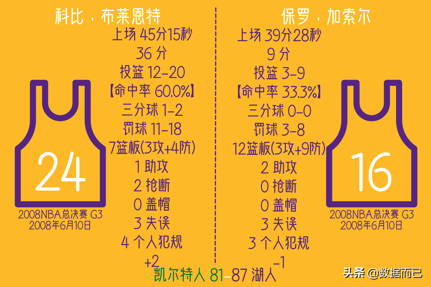 NBA2008总决赛(2008NBA总决赛(湖人2:4凯尔特人)——科比和加索尔比赛个人数据)