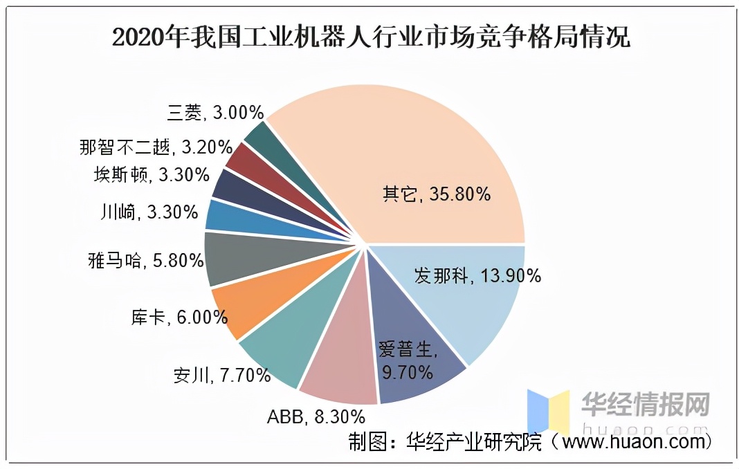 2021年中国工业机器人行业现状分析，国产工业机器人发展空间巨大