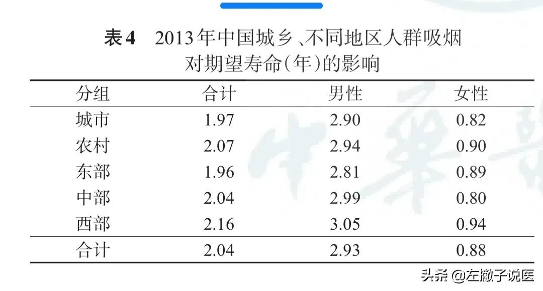 如果一辈子不吸烟、不喝酒，寿命会不会更长？一项调查给出了答案