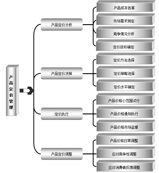 《12个维度细化部门管理》市场部部门职责