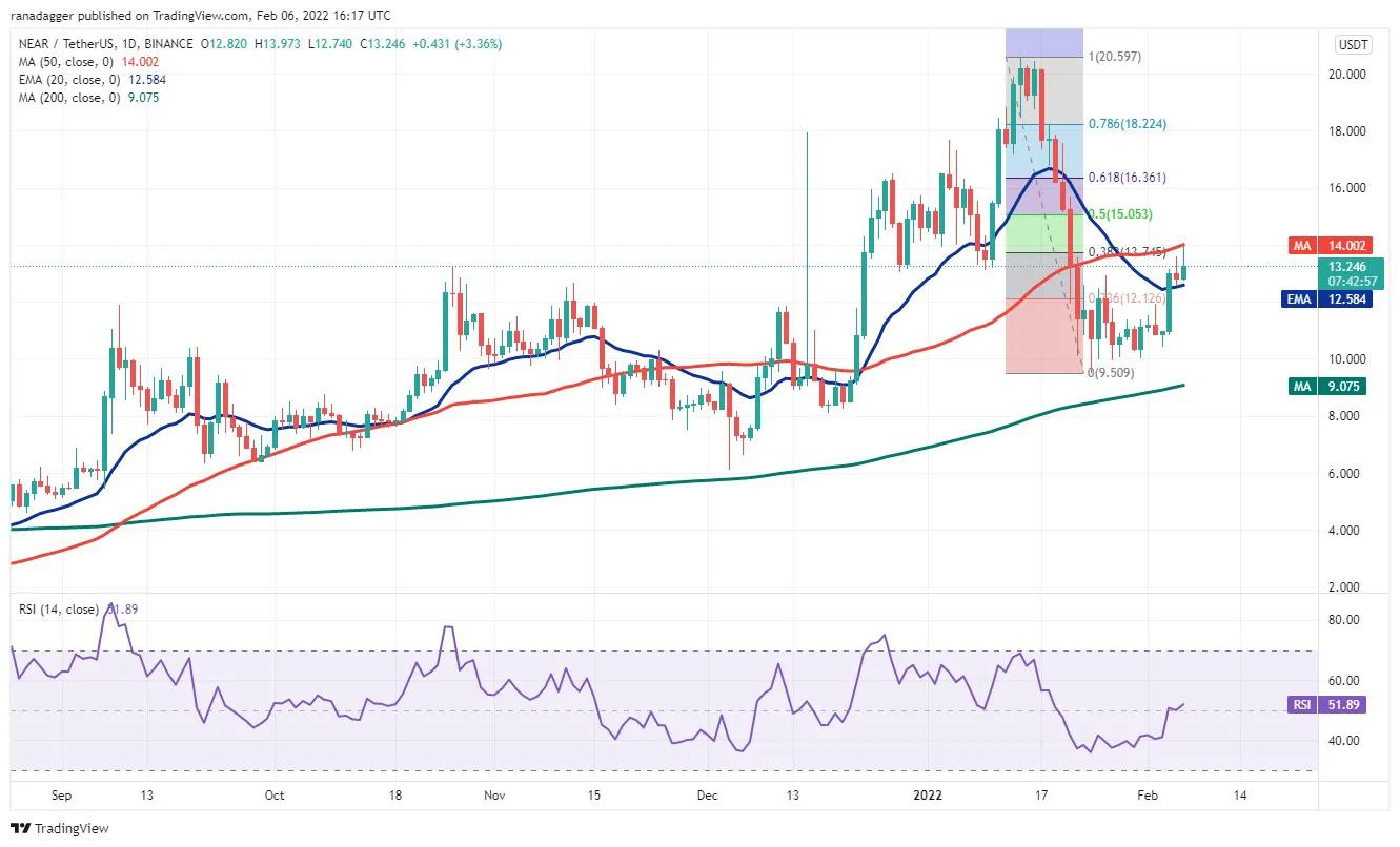 本周值得關注的 5 大加密貨幣：BTC、ETH、NEAR、MANA、LEO