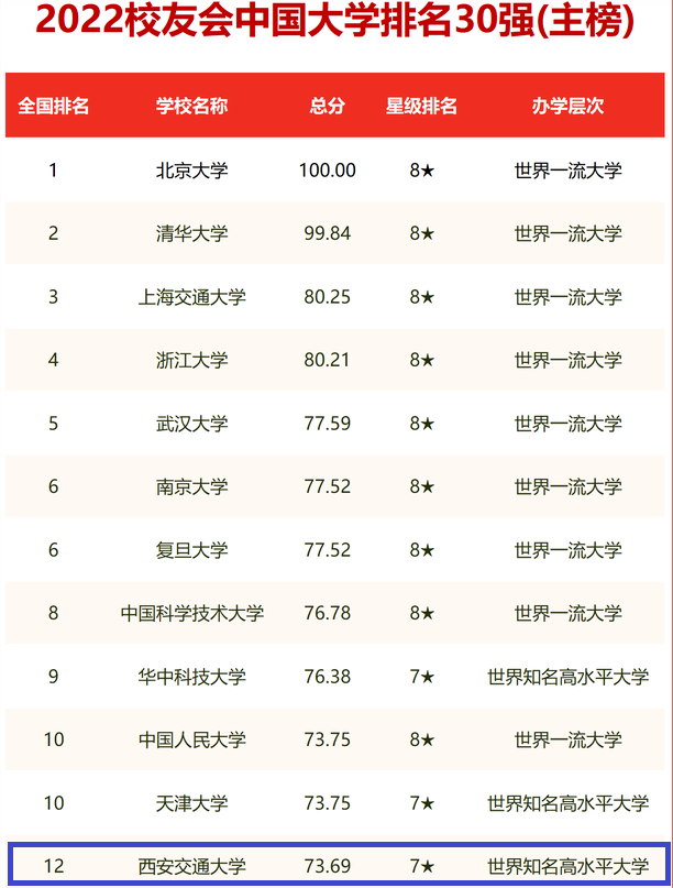 中國好大學2022中國大學排名大洗牌