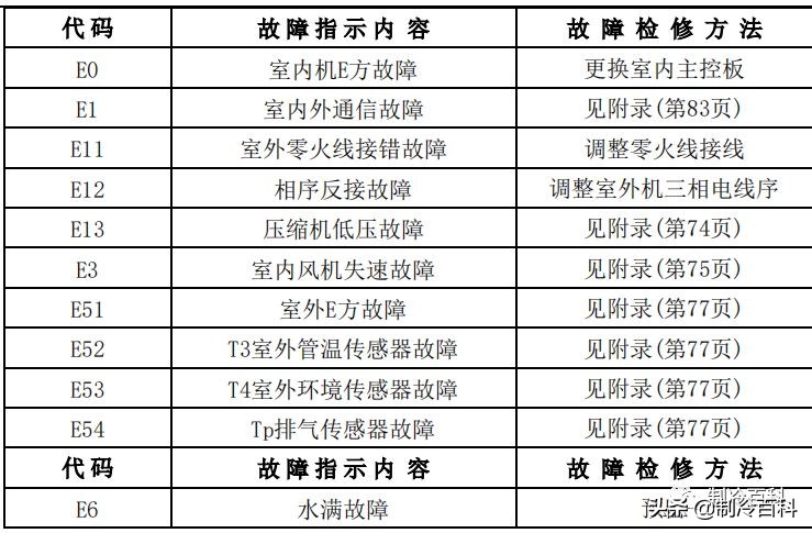 干货！美的空调技术维修手册大全