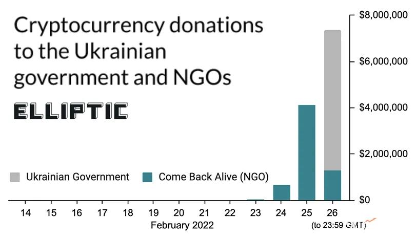 俄乌局势将把加密货币推向何方？ 比特币是上涨还是暴跌？