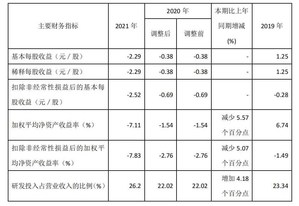 企业亏损增加，亿华通财报反映的是企业问题还是产业问题？