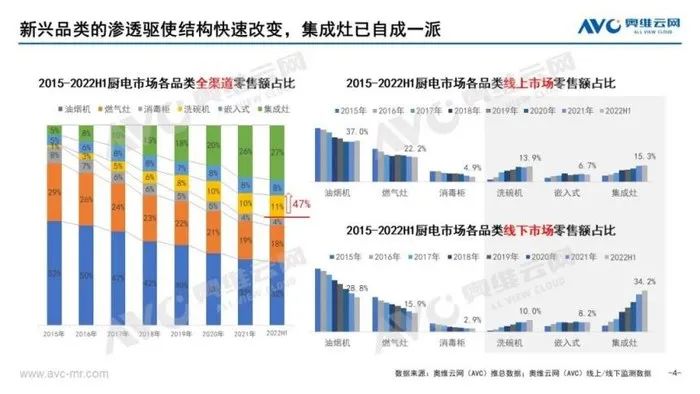 厨电行业两大王牌产品：集成灶与洗碗机2022年上半年逆势增长