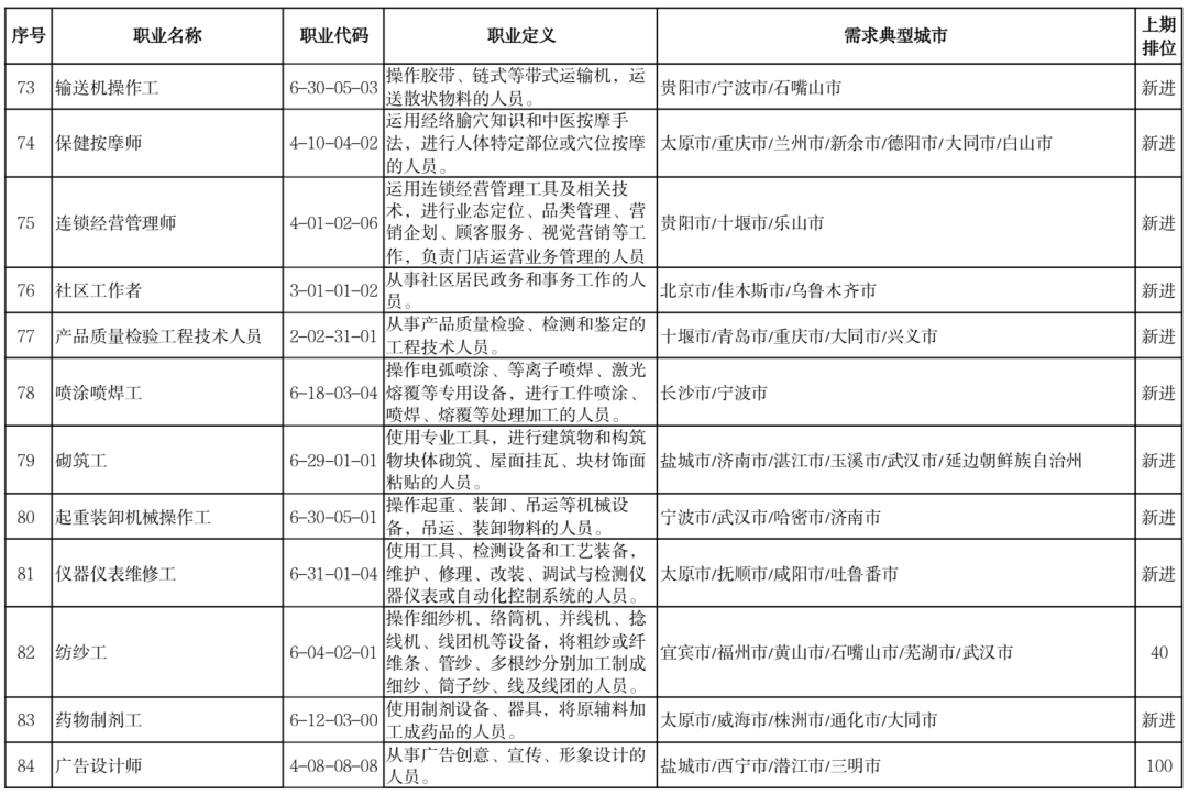 “最缺工”100个职业是他们？快来看看你的职业有没有上榜吧