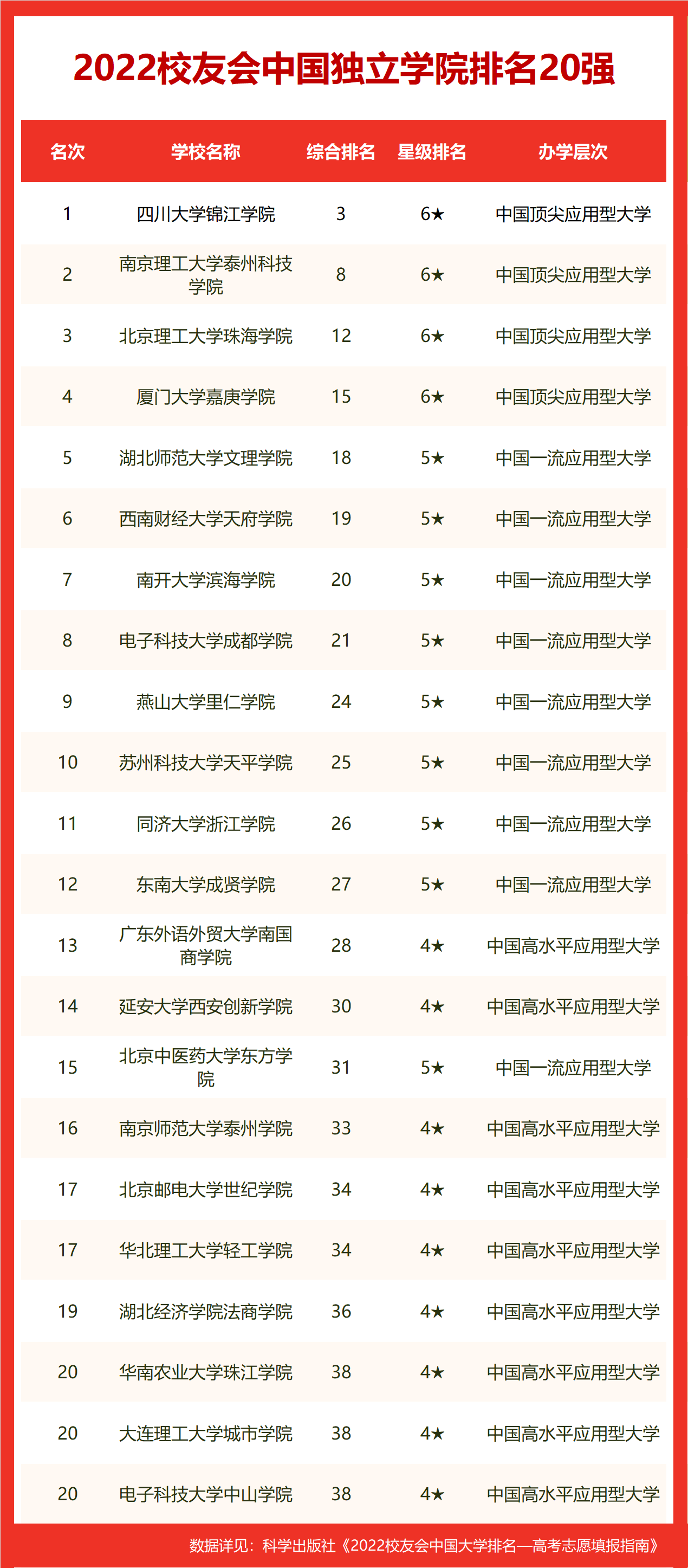 河海大学第一！校友会2022中国水利电力类大学排名，华北电力第二