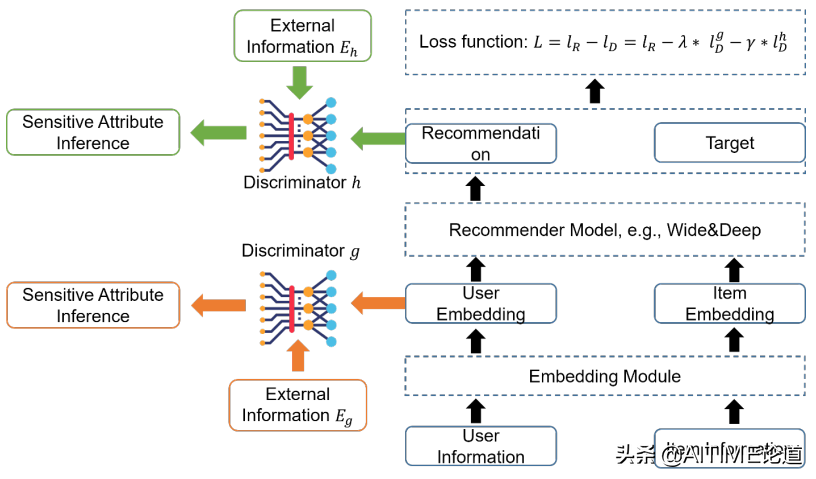 干货！综合的公平冷启动推荐系统
