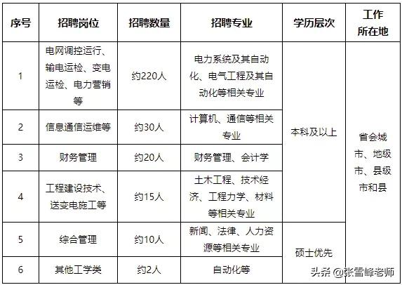 石家庄成套电气招聘（21年国家电网在华北电力录取多达897人）