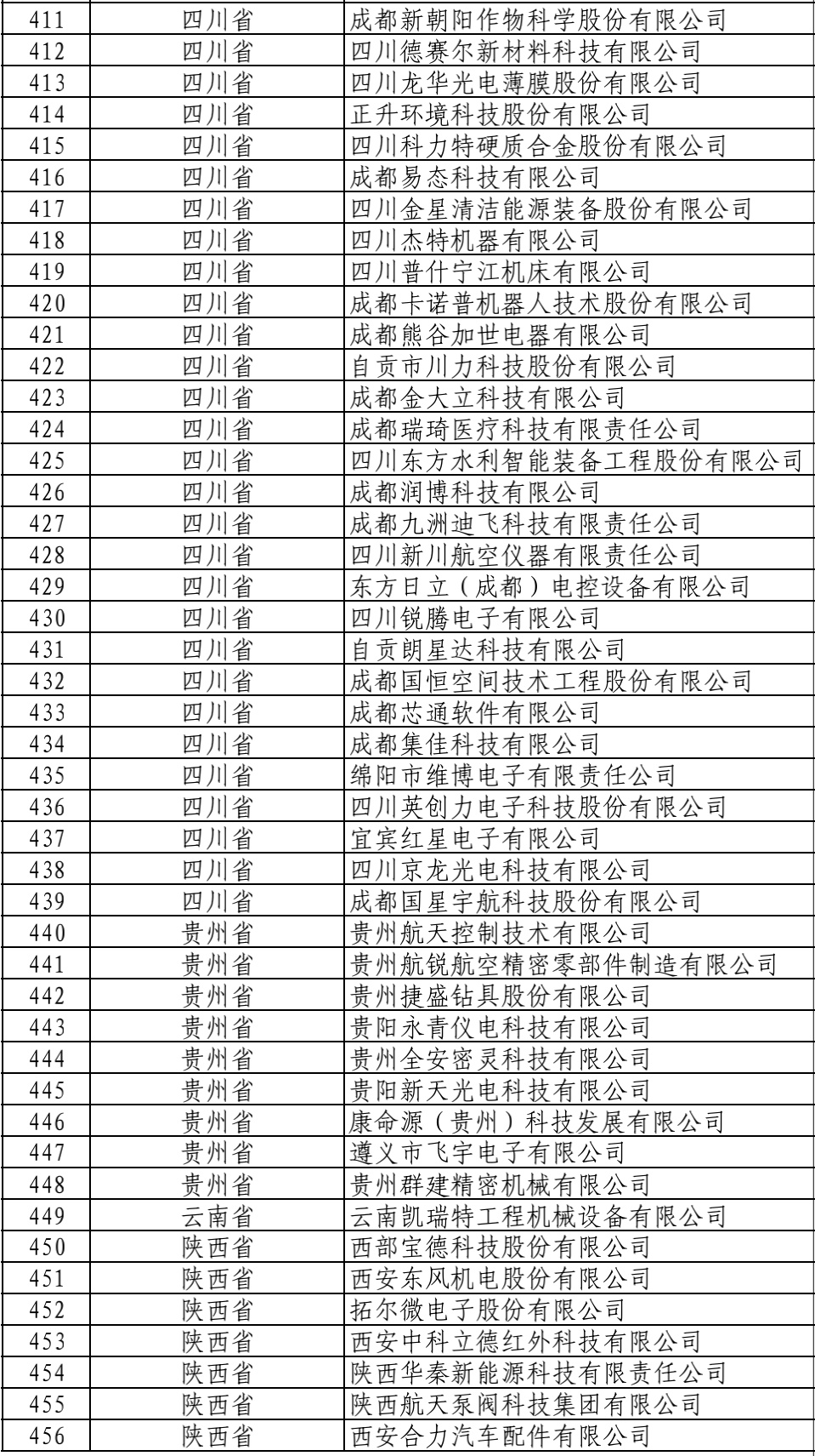 546家！工信部建议支持的国家级专精特新“小巨人”公示名单来了