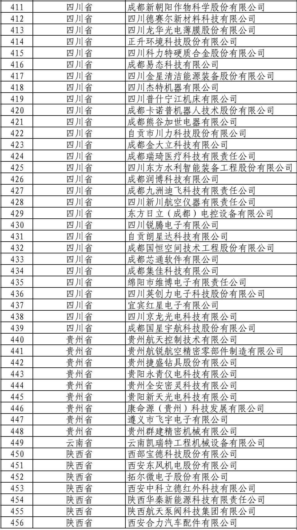 546家！工信部建议支持的国家级专精特新“小巨人”公示名单来了