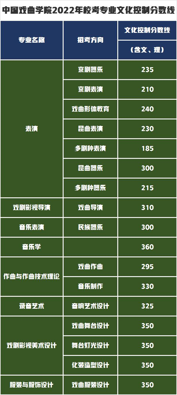 上戏、中戏、北印3所院校发布2022年艺术类专业录取分数线