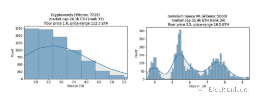 探索 NFT 价格定义