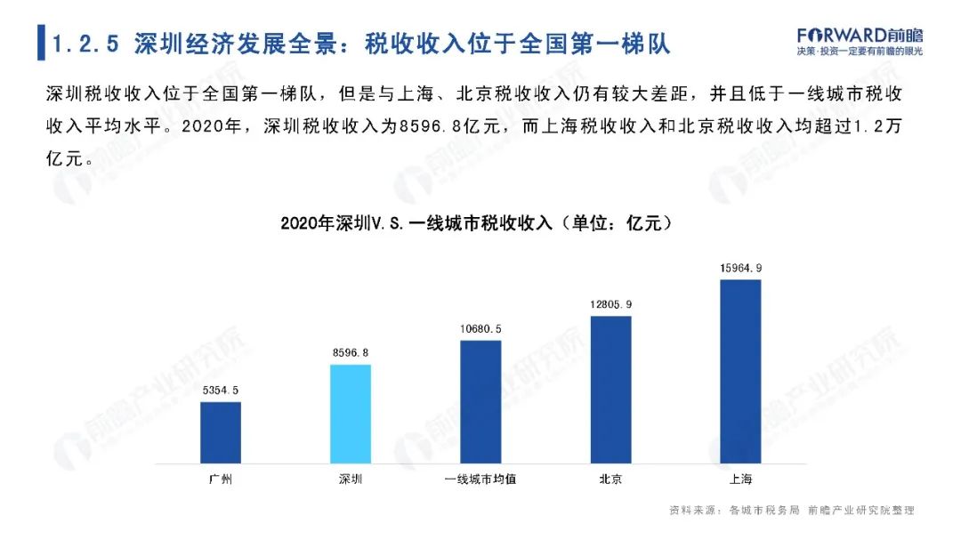 城市聚焦：2021年深圳市全景分析报告