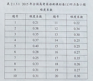 2015年全国高考英语新课标卷（I）选择题命题及答题分析