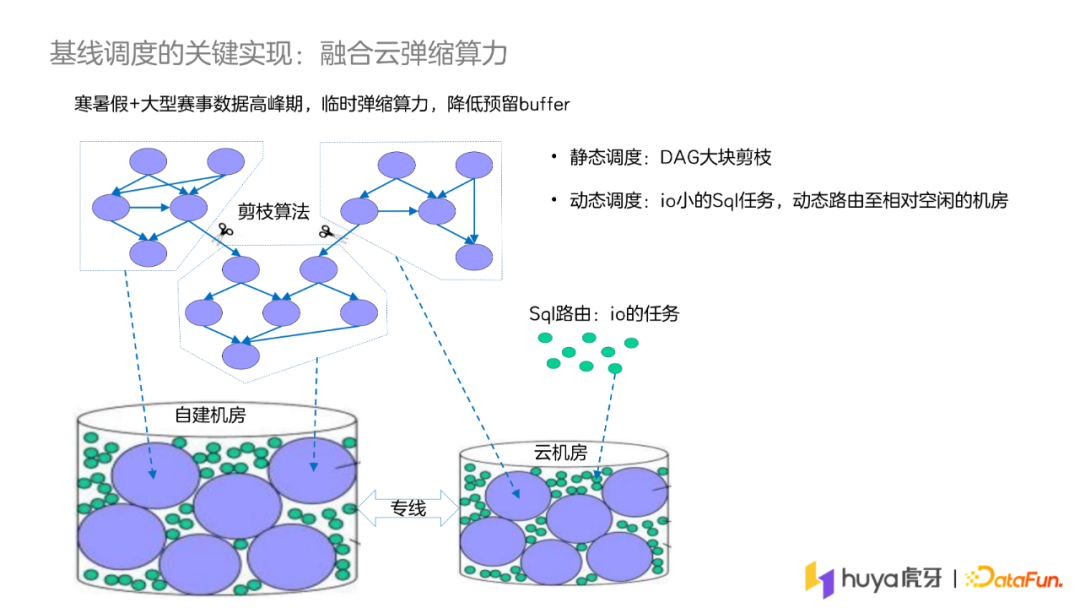 陈武：基于准时基线的虎牙离线作业调度系统设计及实践