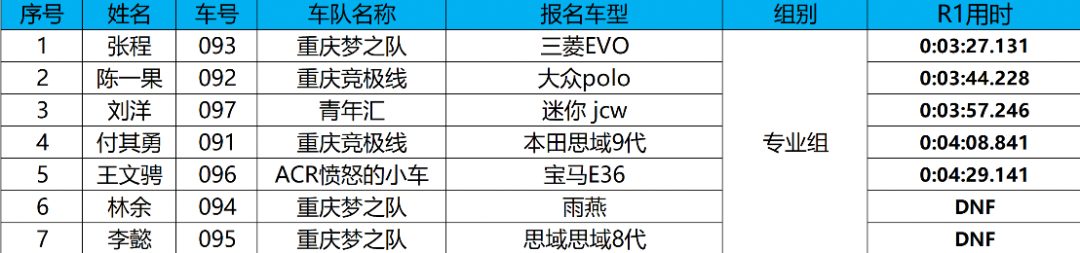 天行健量产车性能体验获奖名单揭晓