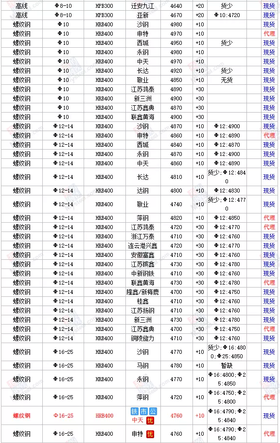 1日全国主要城市钢材价格行情,需要其他地区行情,请留言