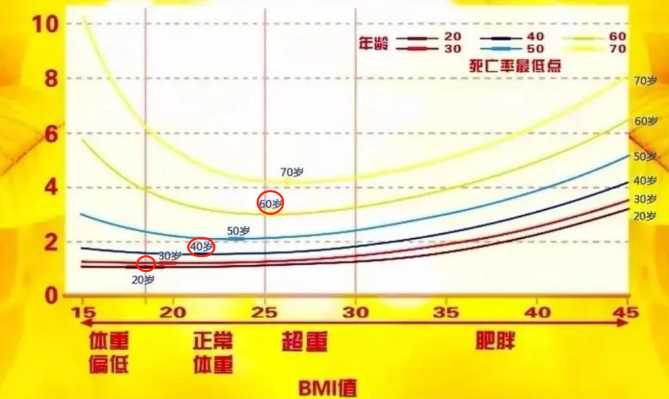 不同年龄段的体重标准是什么？不达标怎么办