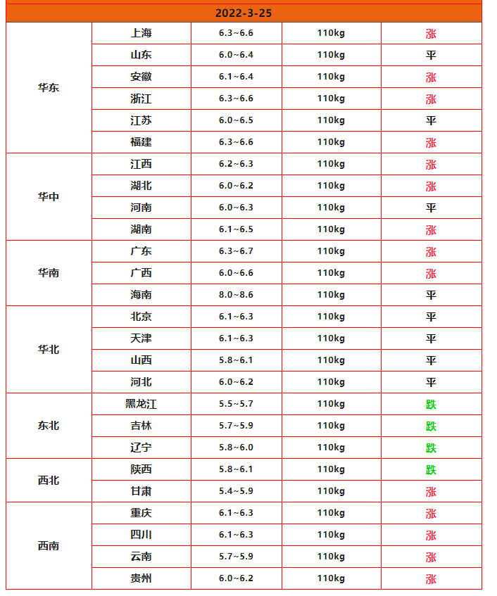 猪价调整信息：今天3月25日，调整后全国生猪，白条猪肉收购均价