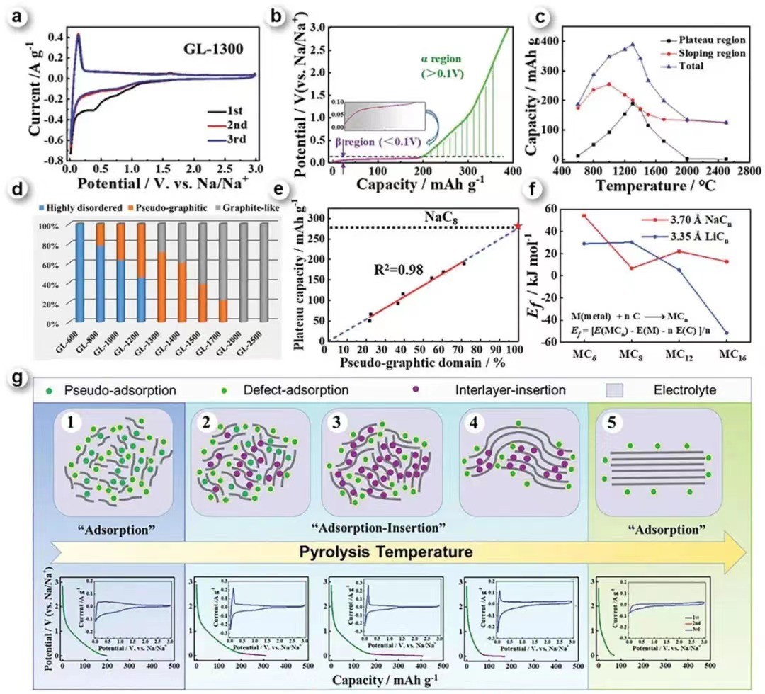 硬碳储钠机制，或成为新的风向标