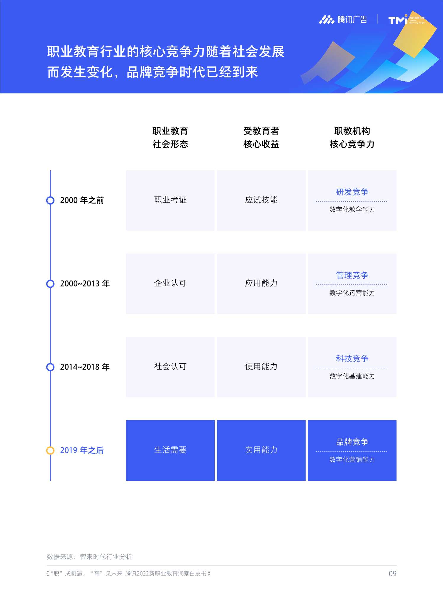 腾讯2022新职业教育洞察白皮书（51页）