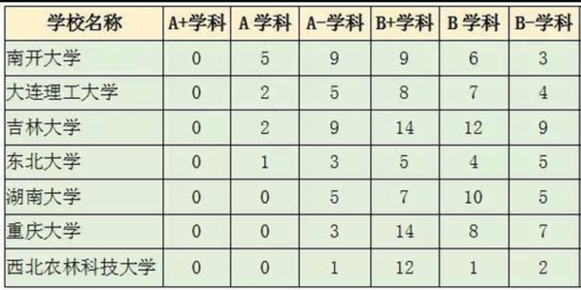 安徽大学怎么样（9所没有B）