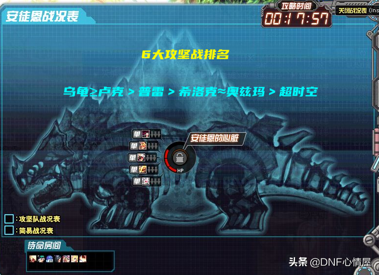 DNF：6大团本攻坚战排名！乌龟卢克并列第一，超时空漩涡倒数