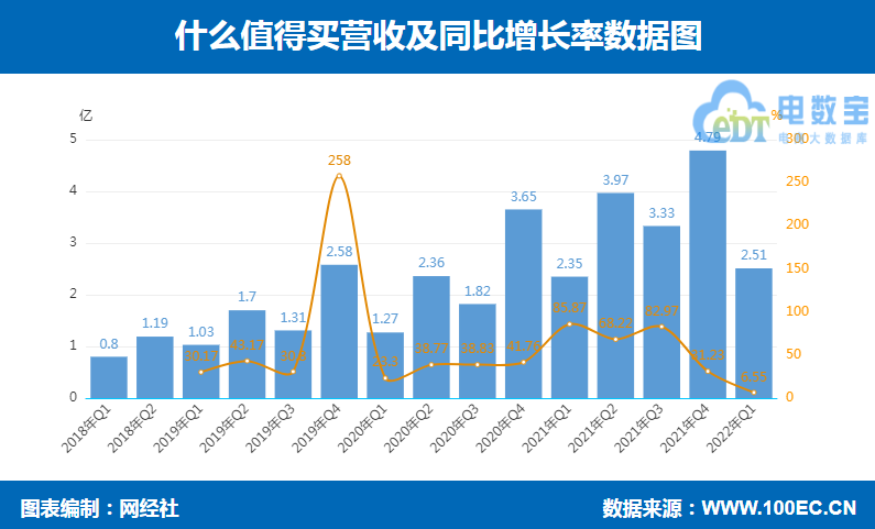 导购电商上市公司一季报PK：什么值得买 返利网利润均超100%下滑