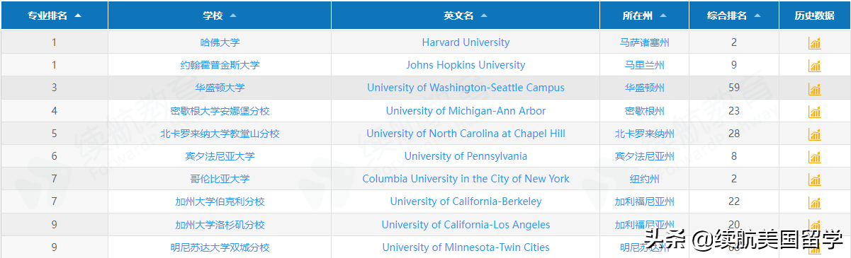 最新！2023年全美最佳研究生院校排名出炉