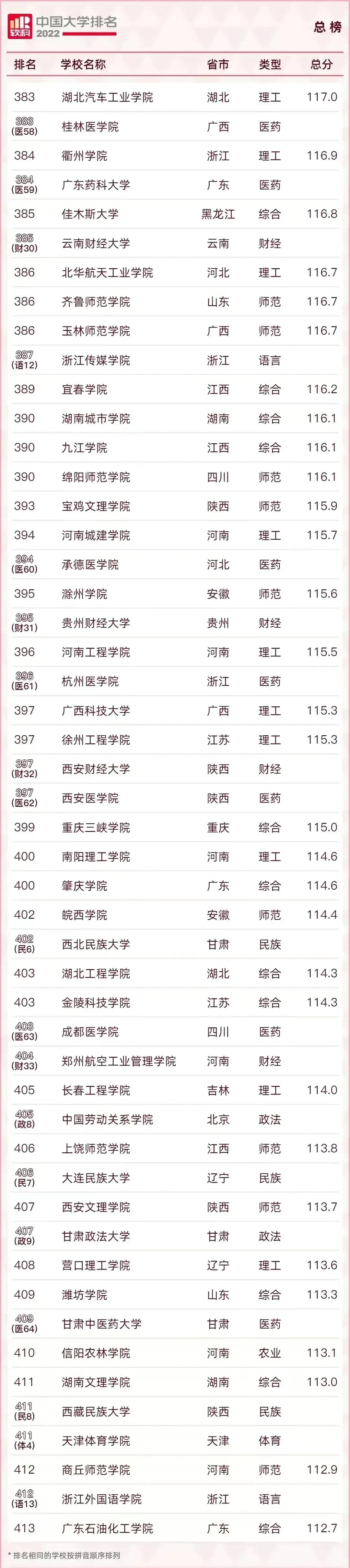 2022中国最好的大学TOP600名单及985/211录取分数汇总！择校必看